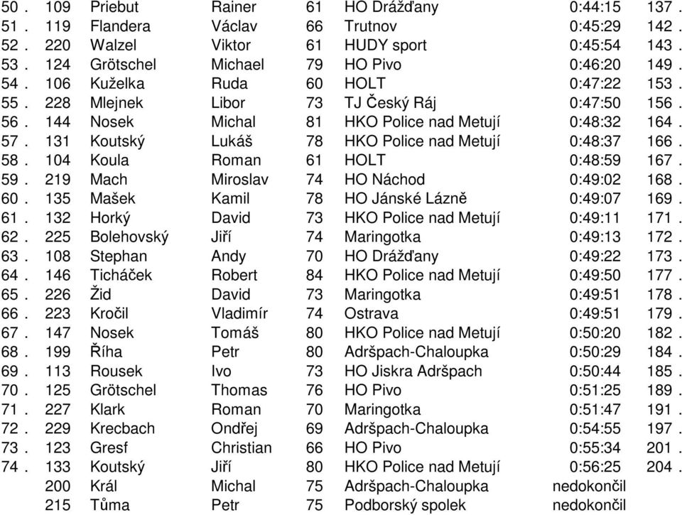 131 Koutský Lukáš 78 HKO Police nad Metují 0:48:37 166. 58. 104 Koula Roman 61 HOLT 0:48:59 167. 59. 219 Mach Miroslav 74 HO Náchod 0:49:02 168. 60. 135 Mašek Kamil 78 HO Jánské Lázn 0:49:07 169. 61. 132 Horký David 73 HKO Police nad Metují 0:49:11 171.