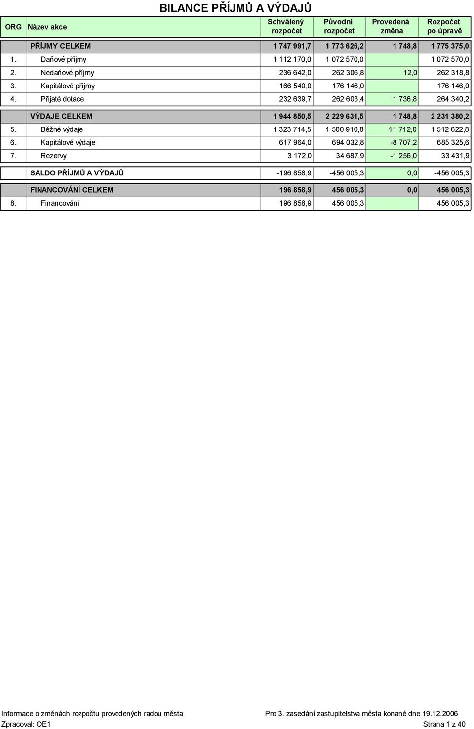 Přijaté dotace 232 639,7 262 603,4 1 736,8 VÝDAJE CELKEM 1 944 850,5 1 072 57 262 318,8 176 146,0 264 340,2 2 229 631,5 1 748,8 2 231 380,2 5.