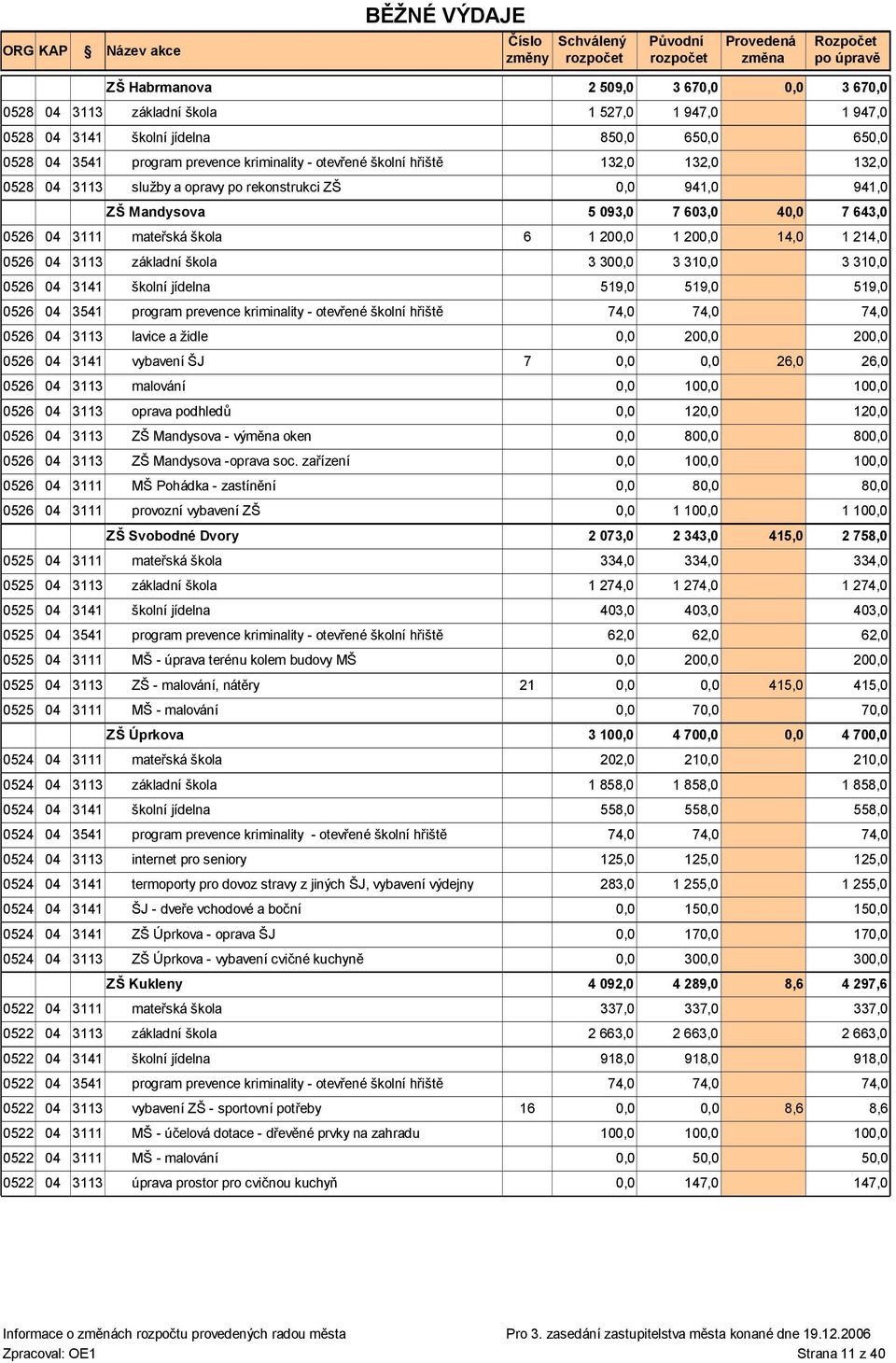 3141 školní jídelna 519,0 519,0 0526 04 3541 program prevence kriminality - otevřené školní hřiště 74,0 74,0 0526 04 3113 lavice a židle 20 0526 04 3141 vybavení ŠJ 7 26,0 0526 04 3113 malování 10