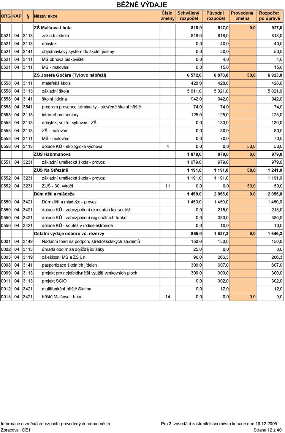 prevence kriminality - otevřené školní hřiště 74,0 74,0 0558 04 3113 internet pro seniory 125,0 125,0 0558 04 3113 nábytek, vnitřní vybavení ZŠ 13 0558 04 3113 ZŠ - malování 8 0558 04 3111 MŠ -