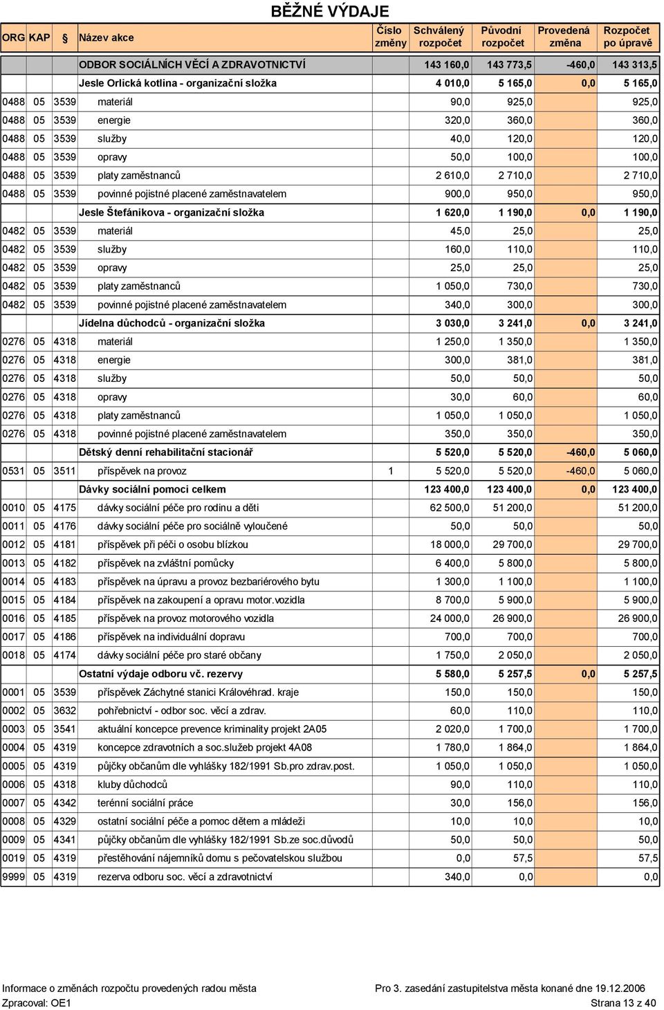 11 0482 05 3539 opravy 25,0 25,0 0482 05 3539 platy zaměstnanců 1 05 73 0482 05 3539 povinné pojistné placené zaměstnavatelem 34 30 Jídelna důchodců - organizační složka 3 03 0276 05 4318 materiál 1