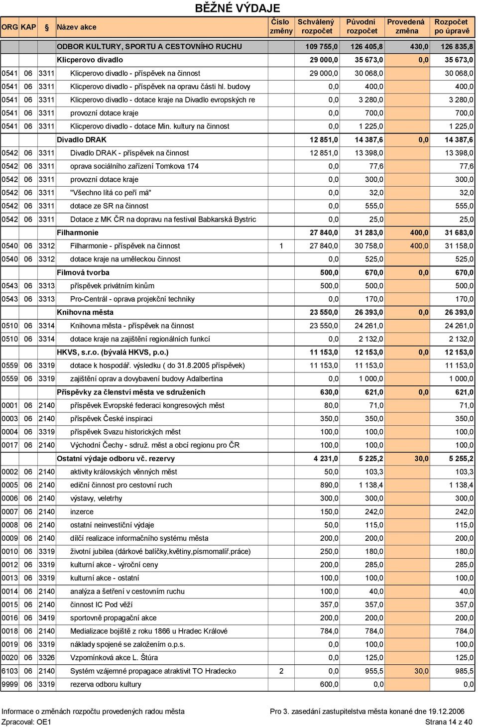 kultury na činnost 1 225,0 Divadlo DRAK 12 851,0 0542 06 3311 Divadlo DRAK - příspěvek na činnost 12 851,0 13 398,0 0542 06 3311 oprava sociálního zařízení Tomkova 174 77,6 0542 06 3311 provozní