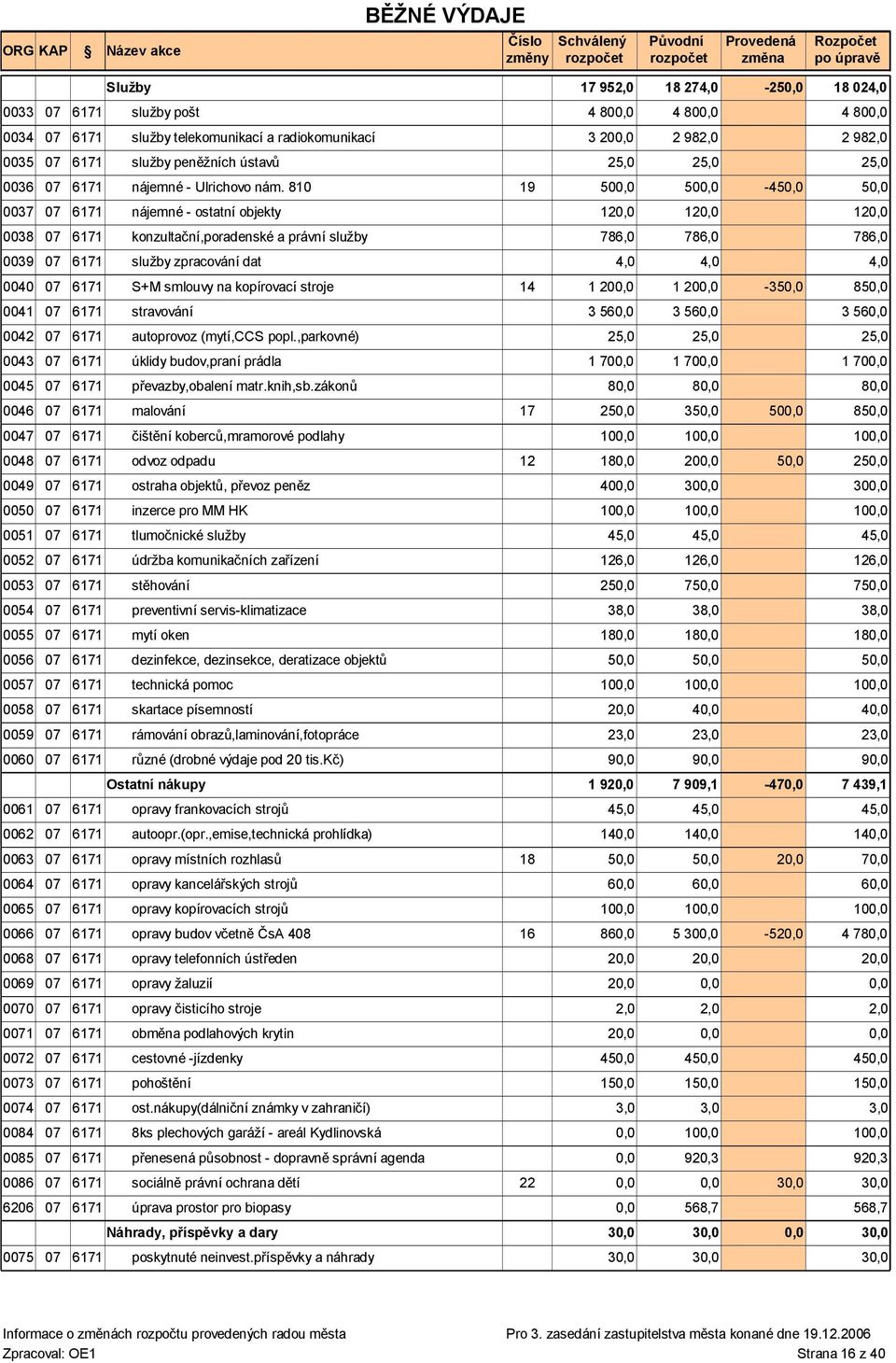 810 19 50 50-45 0037 07 6171 nájemné - ostatní objekty 12 12 0038 07 6171 konzultační,poradenské a právní služby 786,0 786,0 0039 07 6171 služby zpracování dat 4,0 4,0 0040 07 6171 S+M smlouvy na