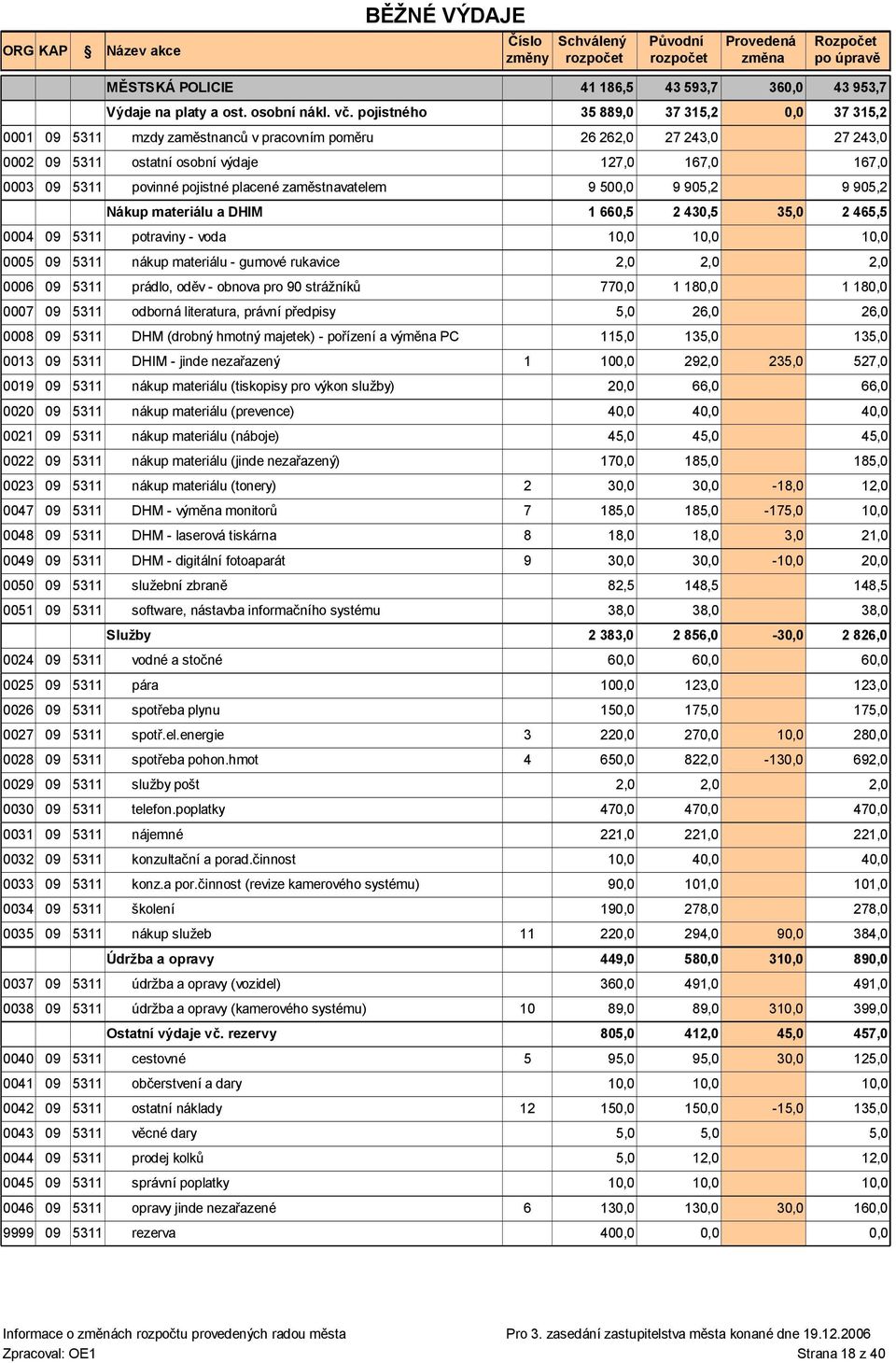 905,2 Nákup materiálu a DHIM 1 660,5 0004 09 5311 potraviny - voda 1 1 0005 09 5311 nákup materiálu - gumové rukavice 2,0 2,0 0006 09 5311 prádlo, oděv - obnova pro 90 strážníků 77 1 18 0007 09 5311