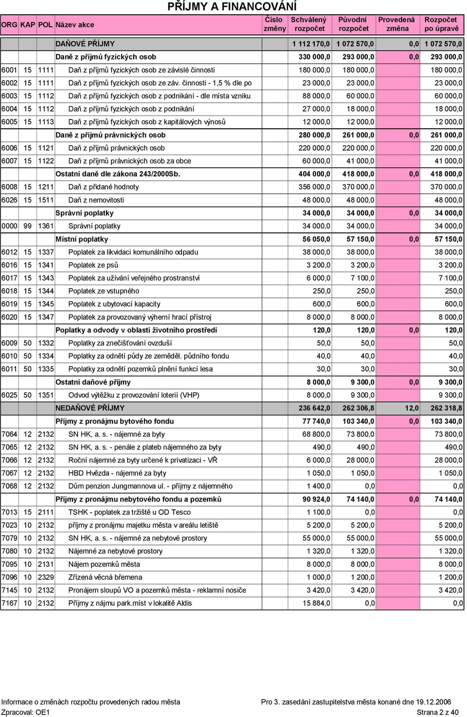 činnosti - 1,5 % dle po 23 00 23 00 6003 15 1112 Daň z příjmů fyzických osob z podnikání - dle místa vzniku 88 00 60 00 6004 15 1112 Daň z příjmů fyzických osob z podnikání 27 00 18 00 6005 15 1113