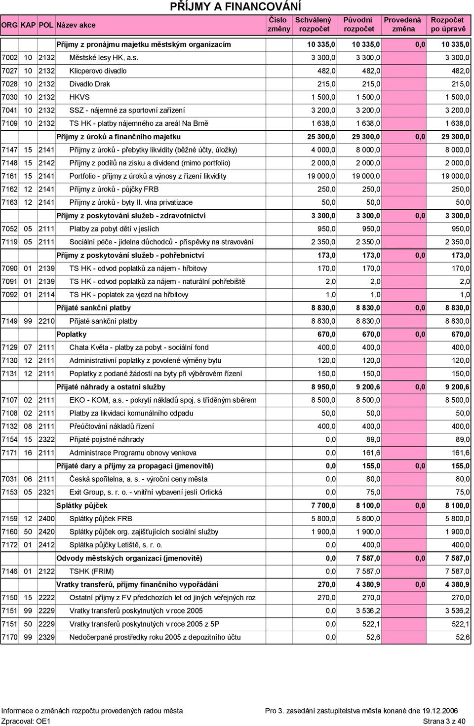 nájemné za sportovní zařízení 3 20 3 20 7109 10 2132 TS HK - platby nájemného za areál Na Brně 1 638,0 1 638,0 Příjmy z úroků a finančního majetku 25 30 7147 15 2141 Příjmy z úroků - přebytky