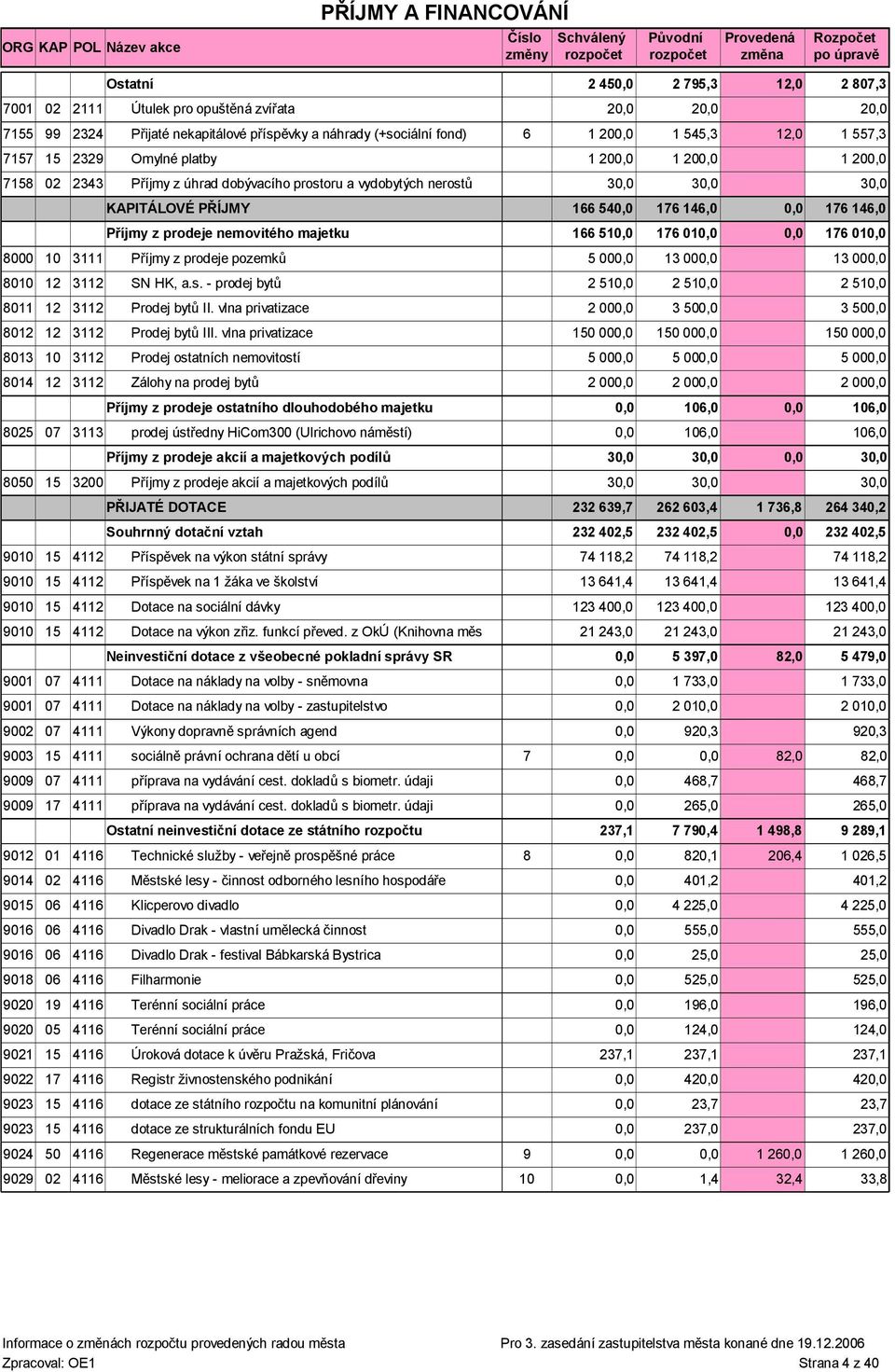 10 3111 Příjmy z prodeje pozemků 5 00 13 00 8010 12 3112 SN HK, a.s. - prodej bytů 2 51 2 51 8011 12 3112 Prodej bytů II. vlna privatizace 2 00 3 50 8012 12 3112 Prodej bytů III.