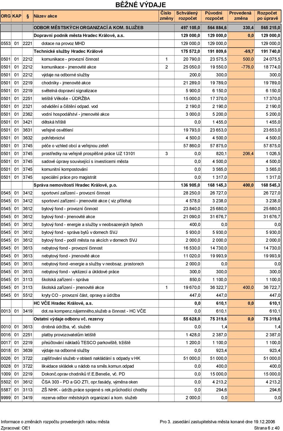 129 00 0553 01 2221 dotace na provoz MHD 129 00 129 00 Technické služby Hradec Králové 175 572,0 564 884,6 330,4 565 215,0 129 00 129 00 129 00 191 809,6-69,7 191 74 0501 01 2212 komunikace -