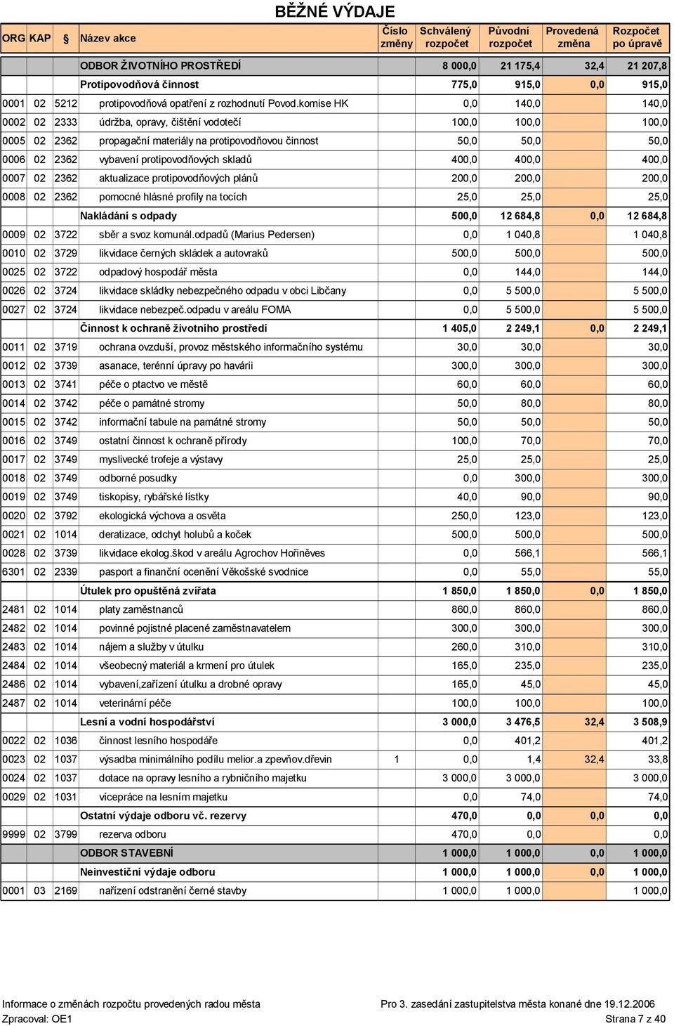 aktualizace protipovodňových plánů 20 20 0008 02 2362 pomocné hlásné profily na tocích 25,0 25,0 Nakládání s odpady 50 0009 02 3722 sběr a svoz komunál.