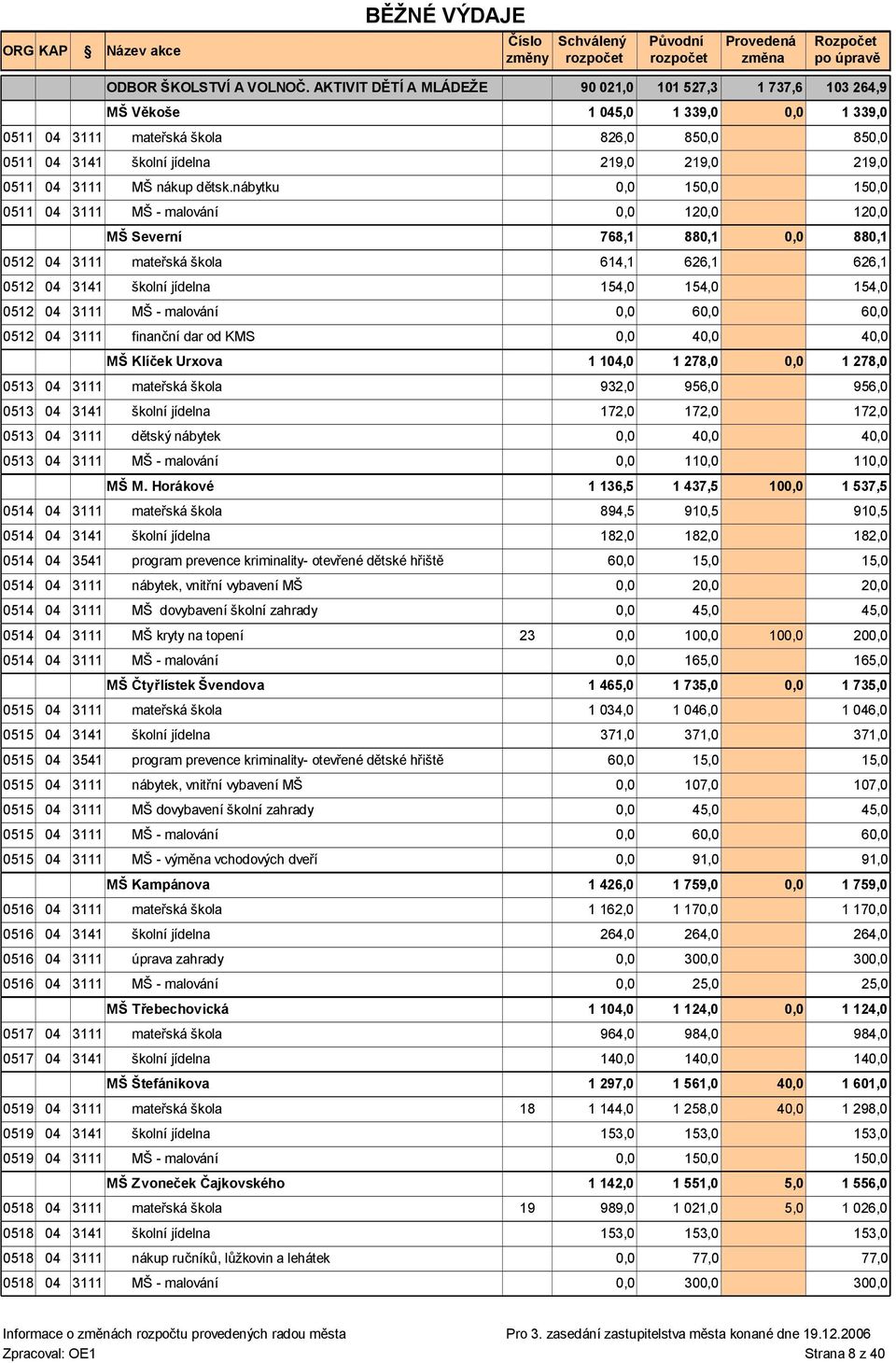 4 MŠ Klíček Urxova 1 104,0 0513 04 3111 mateřská škola 932,0 956,0 0513 04 3141 školní jídelna 172,0 172,0 0513 04 3111 dětský nábytek 4 0513 04 3111 MŠ - malování 11 MŠ M.