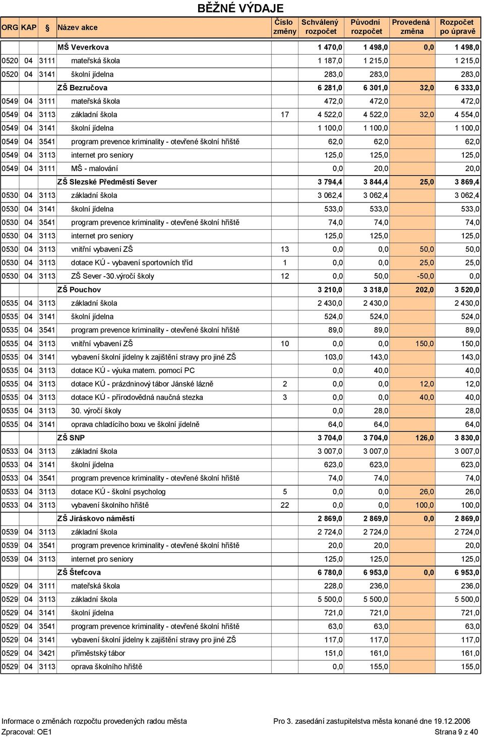 internet pro seniory 125,0 125,0 0549 04 3111 MŠ - malování 2 ZŠ Slezské Předměstí Sever 3 794,4 0530 04 3113 základní škola 3 062,4 3 062,4 0530 04 3141 školní jídelna 533,0 533,0 0530 04 3541