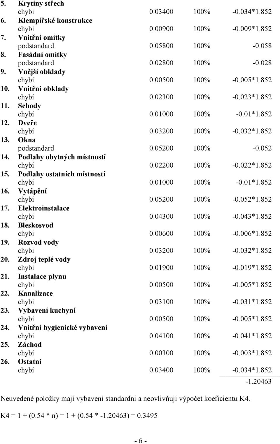 852 13. Okna podstandard 0.05200 100% -0.052 14. Podlahy obytných místností chybí 0.02200 100% -0.022*1.852 15. Podlahy ostatních místností chybí 0.01000 100% -0.01*1.852 16. Vytápění chybí 0.