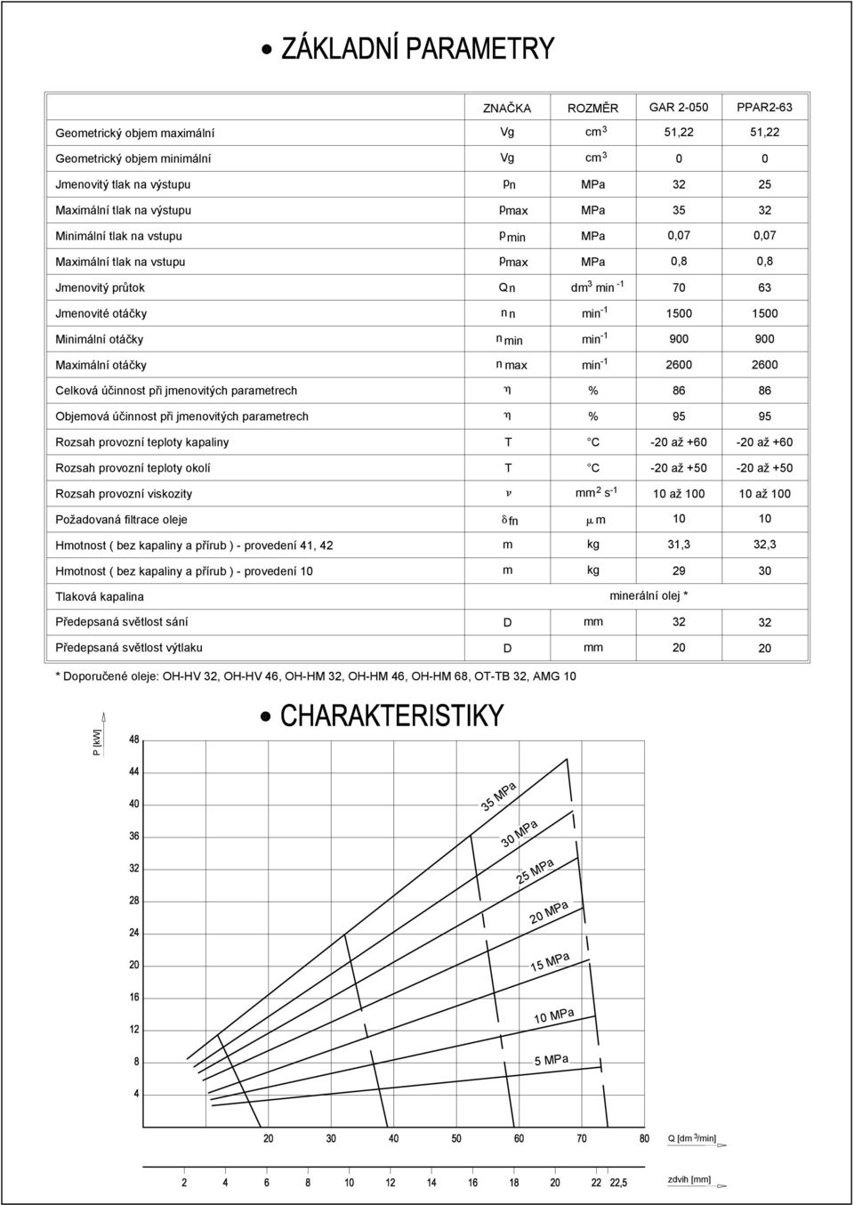 900 Maximální otáčky n max -1 min 2600 2600 Celková účinnost při jmenovitých parametrech Objemová účinnost při jmenovitých parametrech % 86 86 % 95 95 Rozsah provozní teploty kapaliny T C -20 až