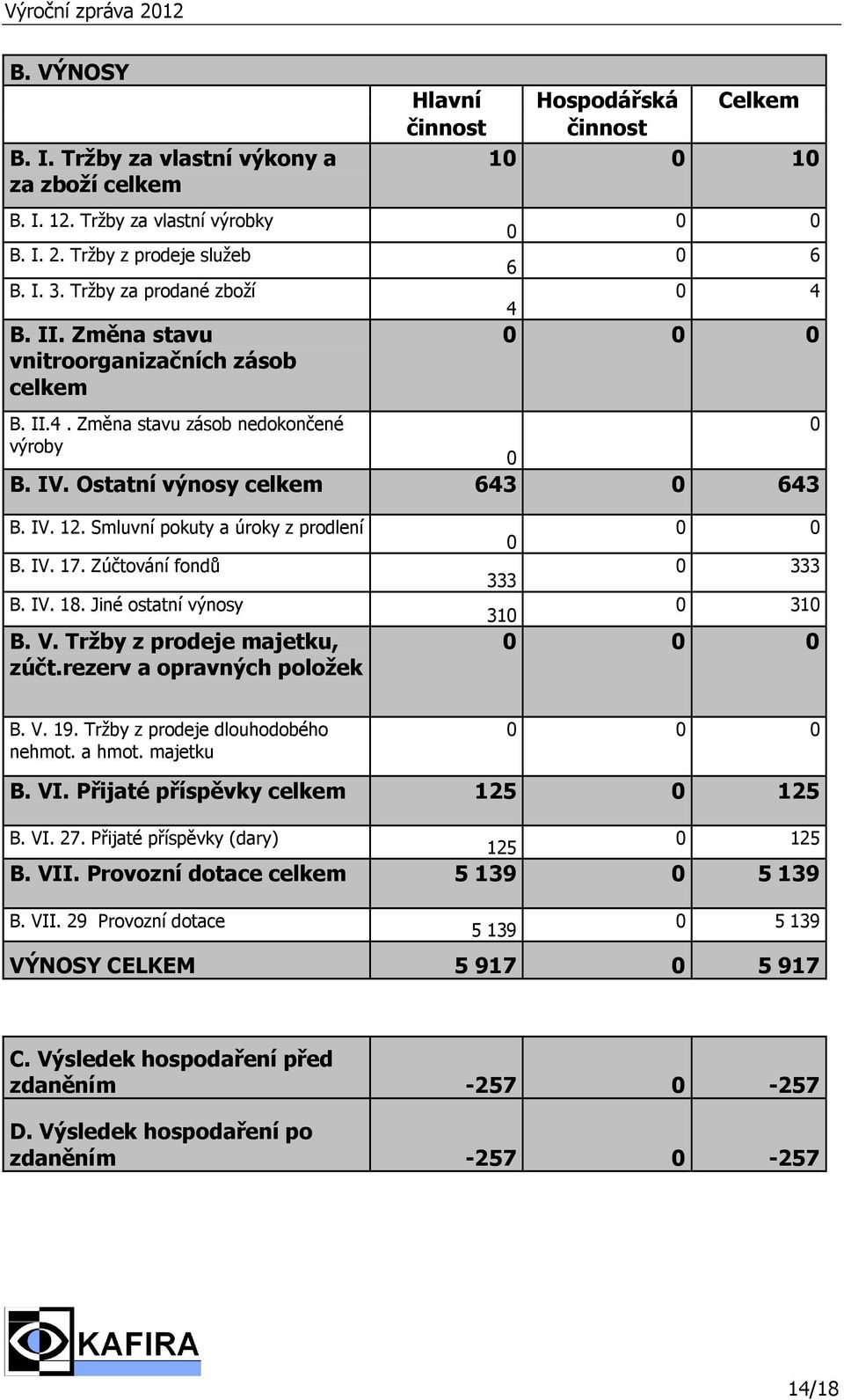 Smluvní pokuty a úroky z prodlení B. IV. 17. Zúčtování fondů B. IV. 18. Jiné ostatní výnosy B. V. Tržby z prodeje majetku, zúčt.rezerv a opravných položek 333 333 31 31 B. V. 19.