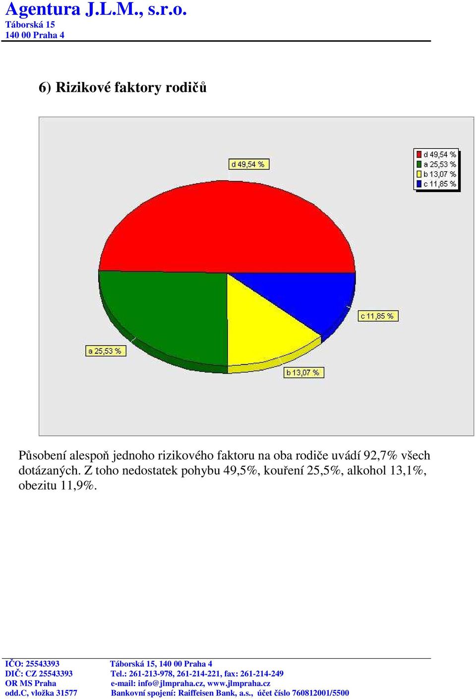 92,7% všech dotázaných.