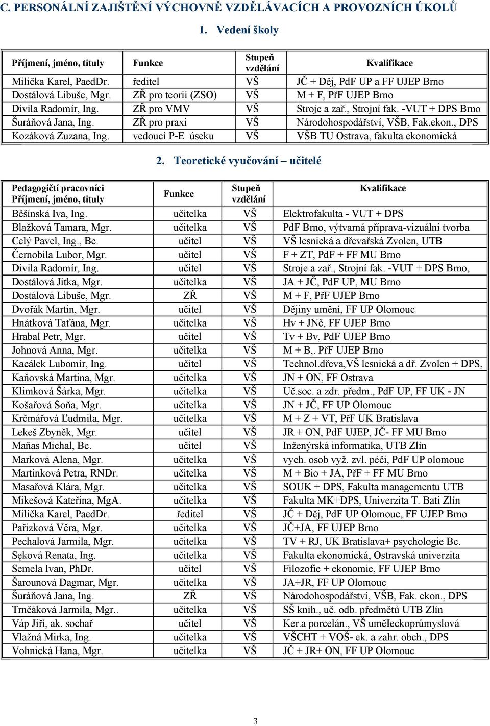 -VUT + DPS Brno Šuráňová Jana, Ing. ZŘ pro praxi VŠ Národohospodářství, VŠB, Fak.ekon., DPS Kozáková Zuzana, Ing.