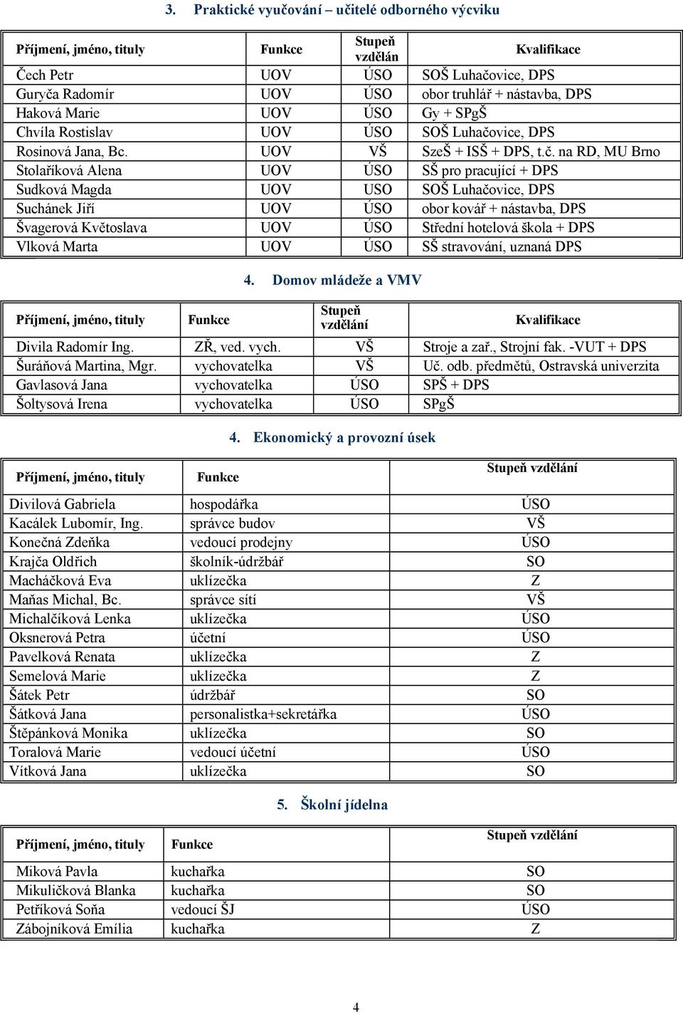 vice, DPS Rosinová Jana, Bc. UOV VŠ SzeŠ + ISŠ + DPS, t.č.