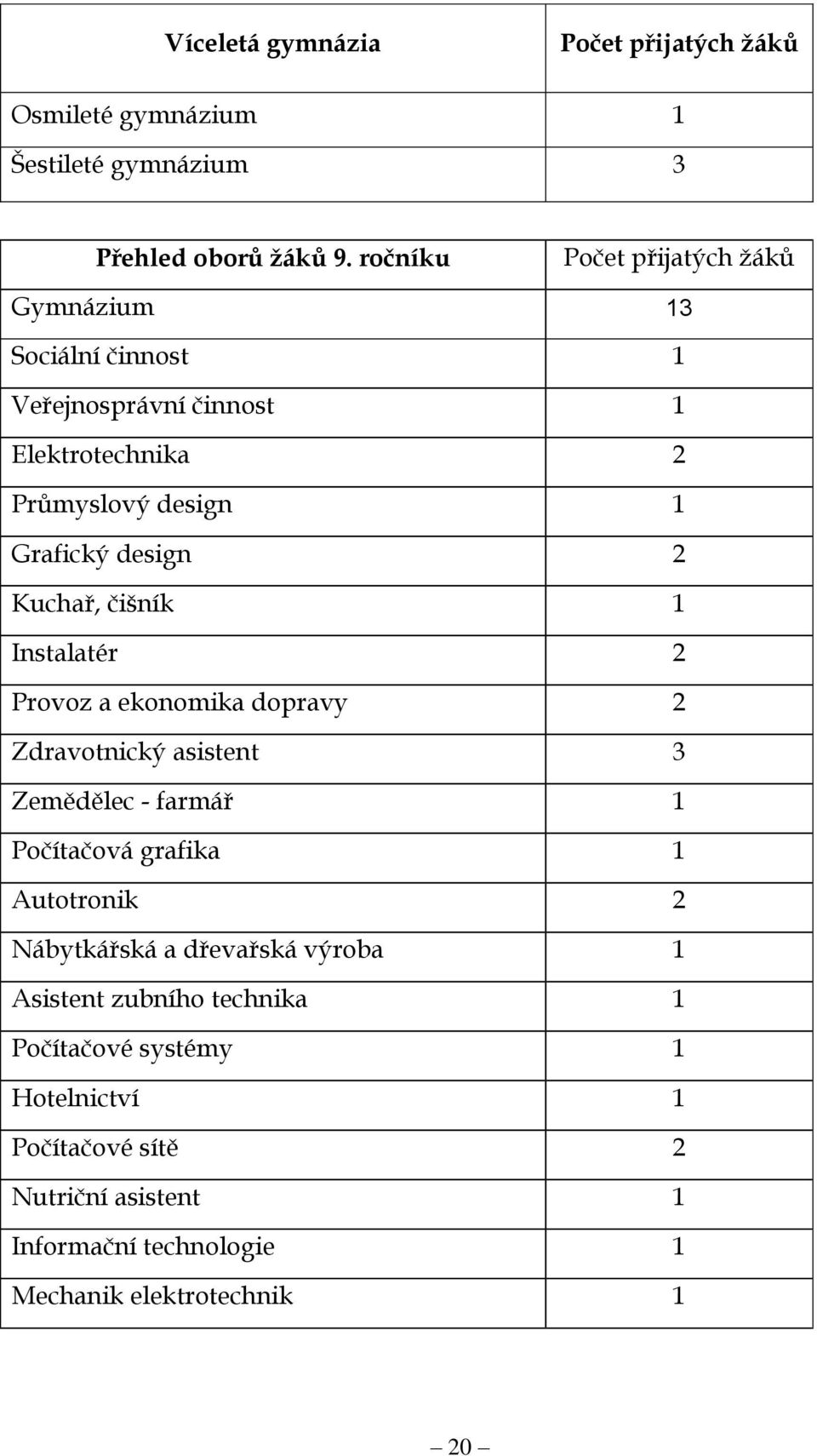 Kuchař, čišník 1 Instalatér 2 Provoz a ekonomika dopravy 2 Zdravotnický asistent 3 Zemědělec - farmář 1 Počítačová grafika 1 Autotronik 2