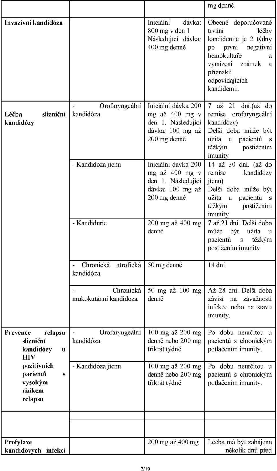 odpovídajících kandidemii. Léčba kandidózy slizniční - Orofaryngeální kandidóza Iniciální dávka 200 mg až 400 mg v den 1.