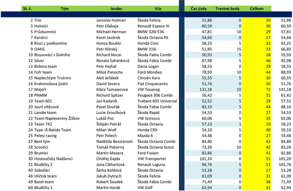 47,81 10 29 57,81 7 Kanárci Karel Javůrek Škoda Octavia RS 54,66 0 27 54,66 8 Kluci z podkomína Honza Boubín Honda Civic 58,25 5 32 63,25 9 OAHS Petr Klínský BMW 316i 51,85 15 33 66,85 10 Bousováci z