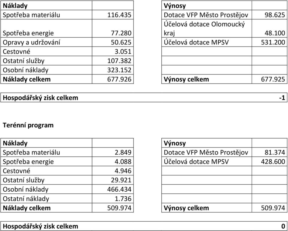 926 Výnosy celkem 677.925 Hospodářský zisk celkem -1 Terénní program Náklady Výnosy Spotřeba materiálu 2.849 Dotace VFP Město Prostějov 81.