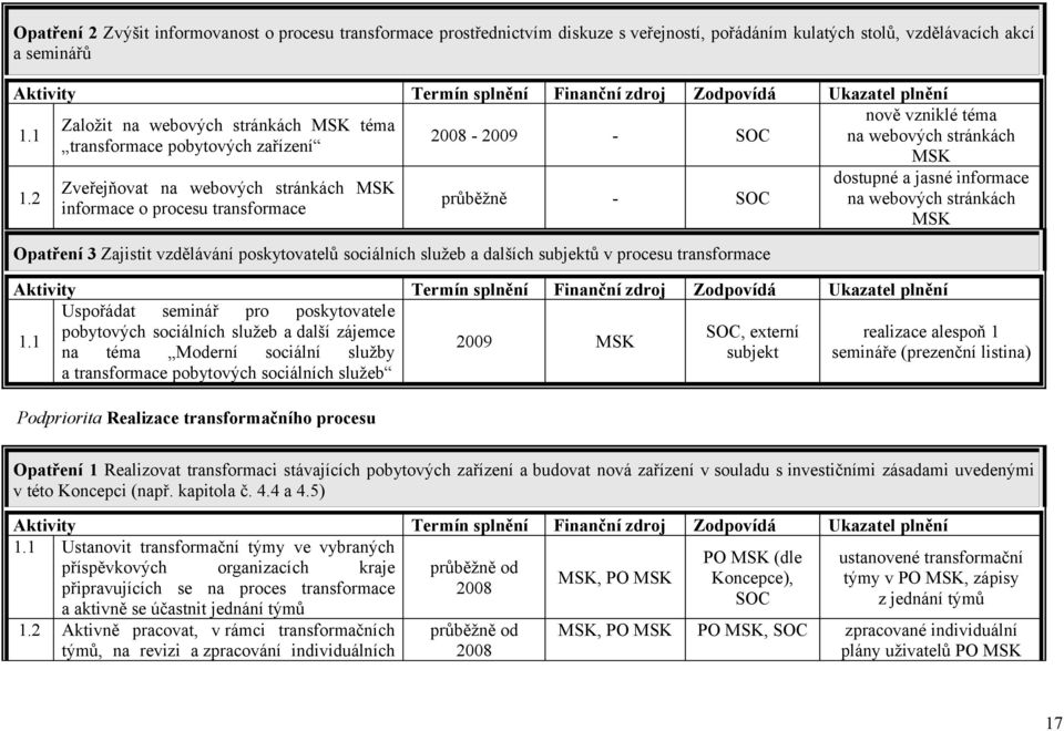 poskytovatelů sociálních služeb a dalších subjektů v procesu transformace nově vzniklé téma na webových stránkách dostupné a jasné informace na webových stránkách Uspořádat seminář pro poskytovatele