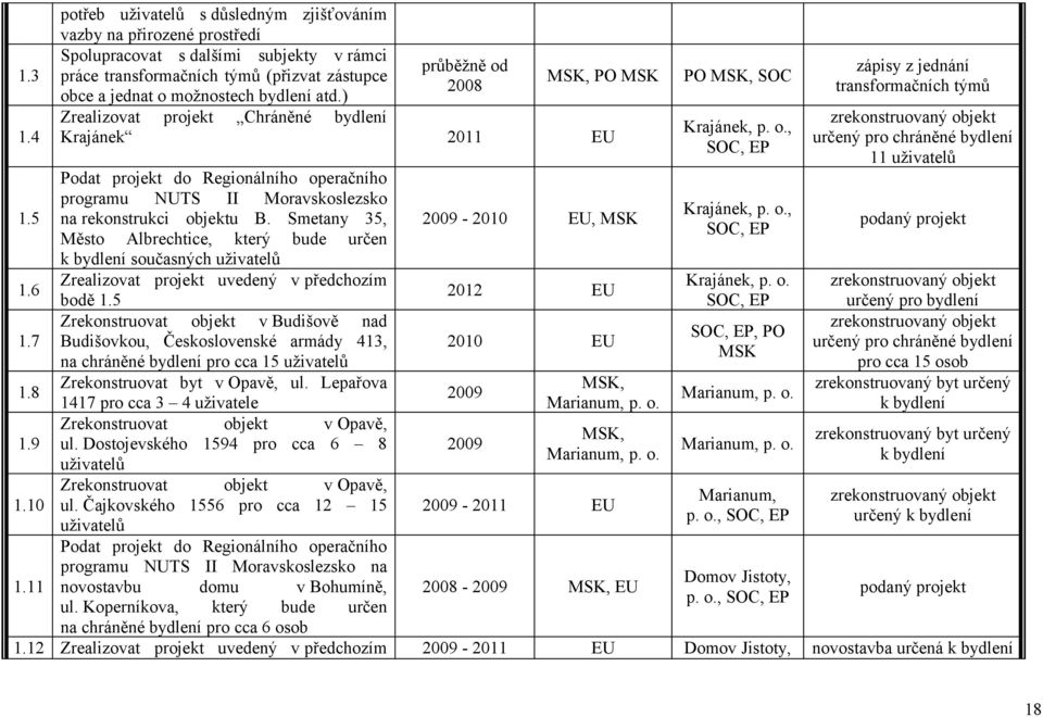 atd.), PO Zrealizovat projekt Chráněné bydlení Krajánek 2011 EU Podat projekt do Regionálního operačního programu NUTS II Moravskoslezsko na rekonstrukci objektu B.