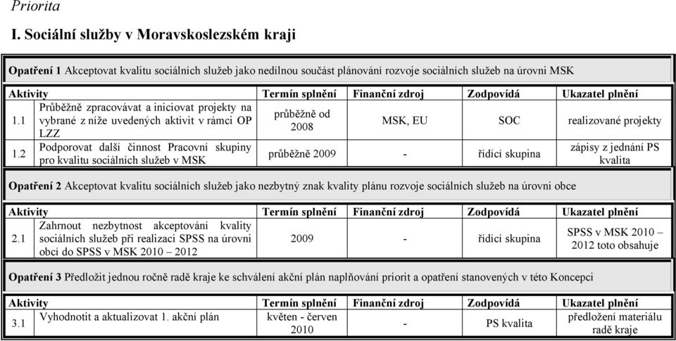 na 1.1 vybrané z níže uvedených aktivit v rámci OP, EU realizované projekty 2008 LZZ 1.