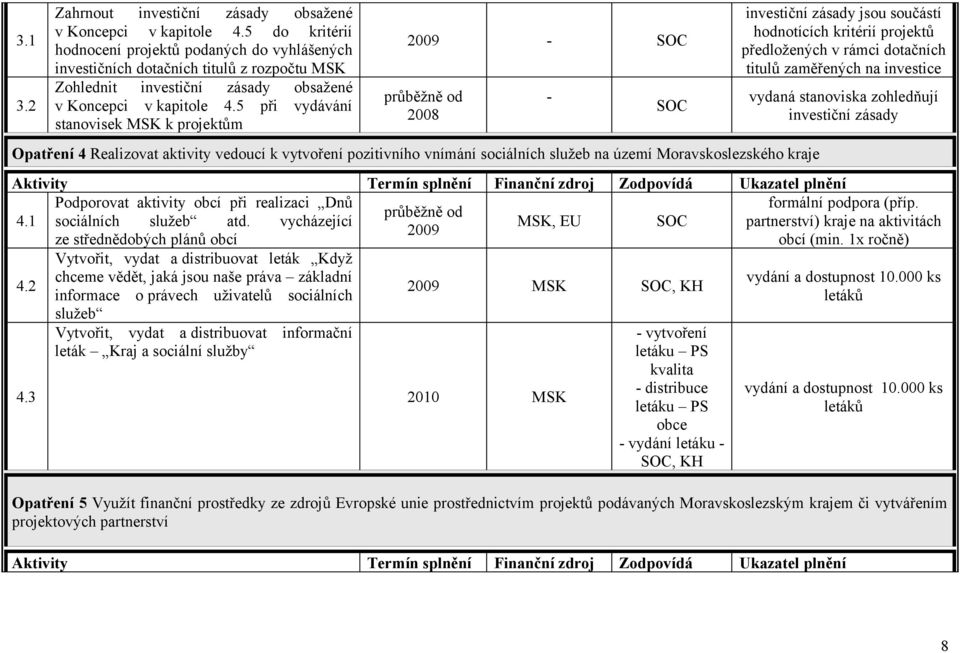 5 při vydávání stanovisek k projektům 2009-2008 Opatření 4 Realizovat aktivity vedoucí k vytvoření pozitivního vnímání sociálních služeb na území Moravskoslezského kraje - investiční zásady jsou