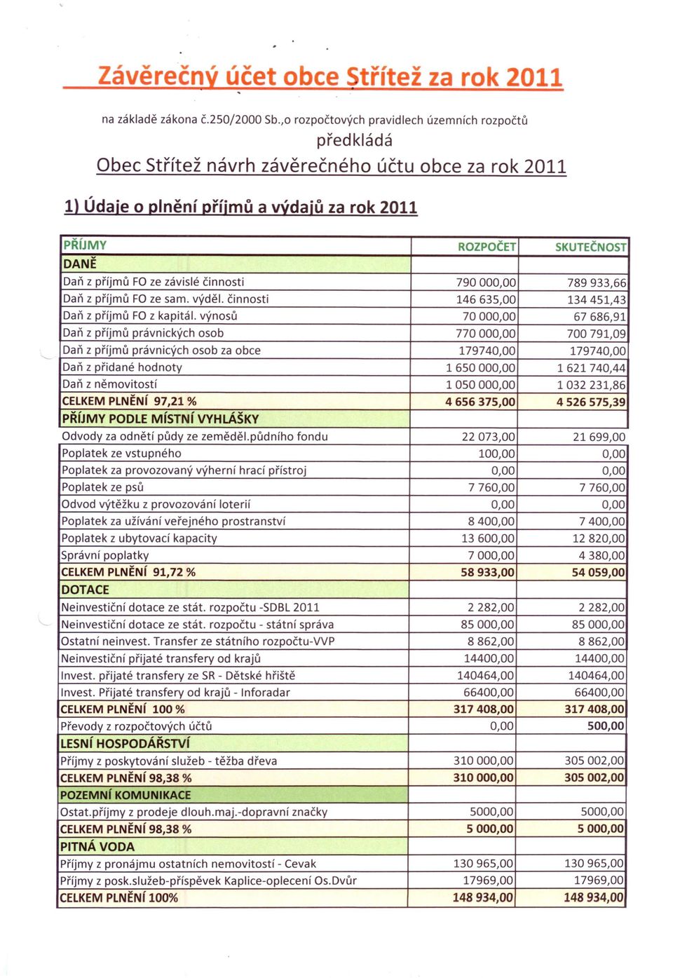 činnosti 146635,00 134451,43 Daň z příjmů FO z kapitál.