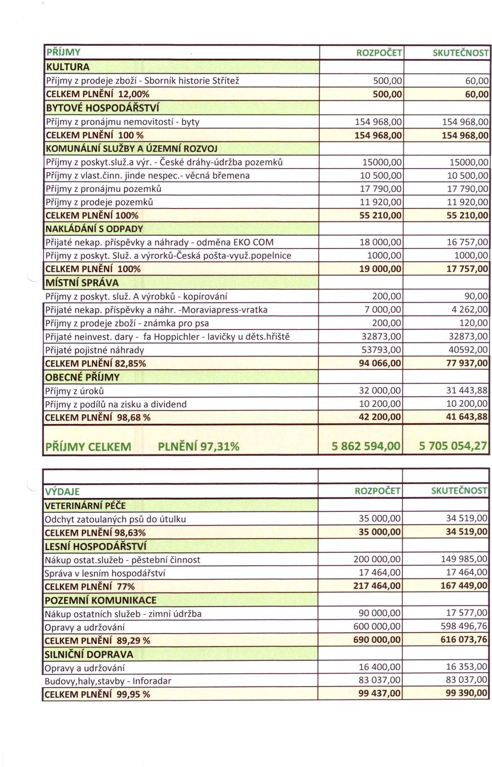 - věcná břemena 10500,00 10500,00 Příjmy z pronájmu pozemků 17790,00 17790,00 Příjmy z prodeje pozemků 11920,00 11920,00 CELKEM PLNĚNí 100% 55210,00 55210,00 NAKLÁDÁNí S ODPADY Přijaté nekap.