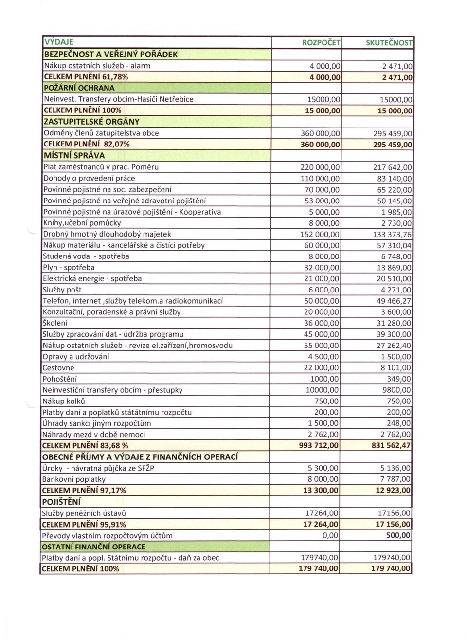 295459,00 MíSTNí SPRÁVA Plat zaměstnanců v prac. Poměru 220000,00 217642,00 Dohody o provedení práce 110000,00 83140,00 Povinné pojistné na soc.