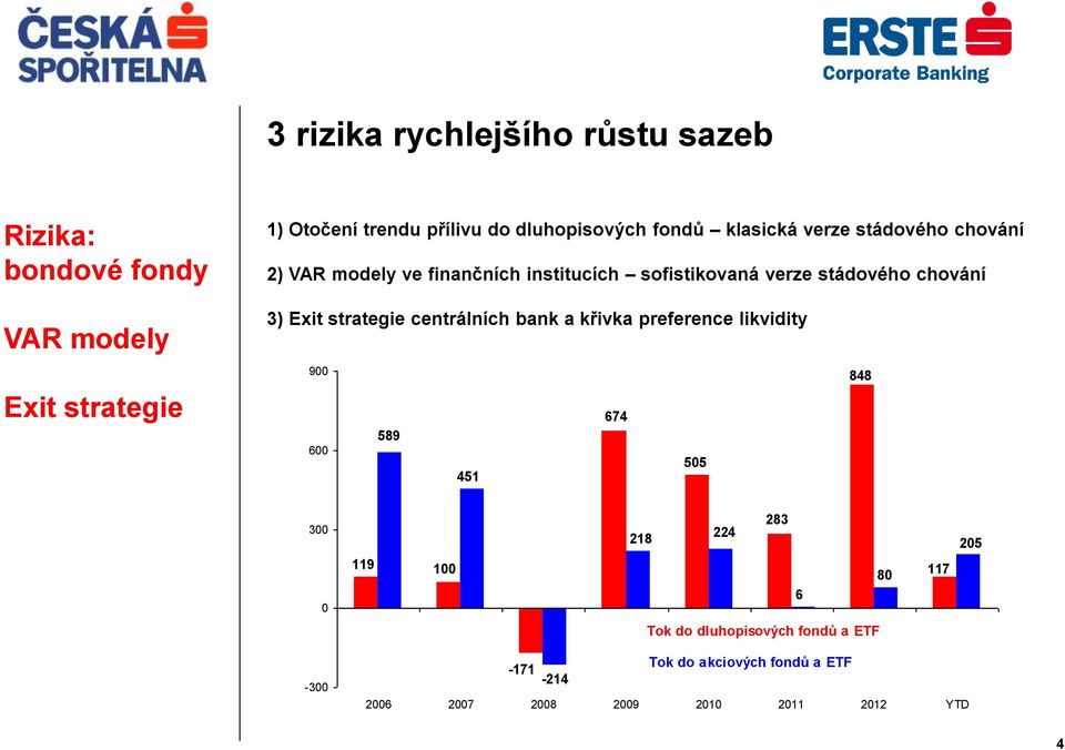 3) Exit strategie centrálních bank a křivka preference likvidity 900 674 589 600 505 451 848 300 0 119 100 218 224 283 6