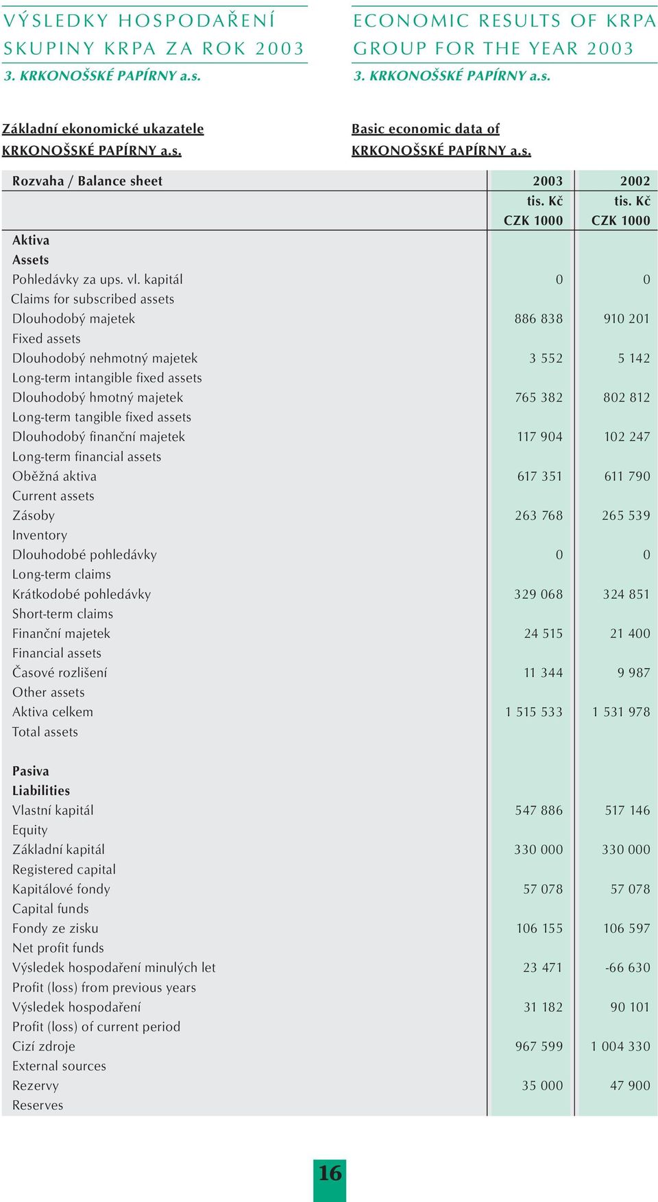 kapitál 0 0 Claims for subscribed assets Dlouhodobý majetek 886 838 910 201 Fixed assets Dlouhodobý nehmotný majetek 3 552 5 142 Long-term intangible fixed assets Dlouhodobý hmotný majetek 765 382