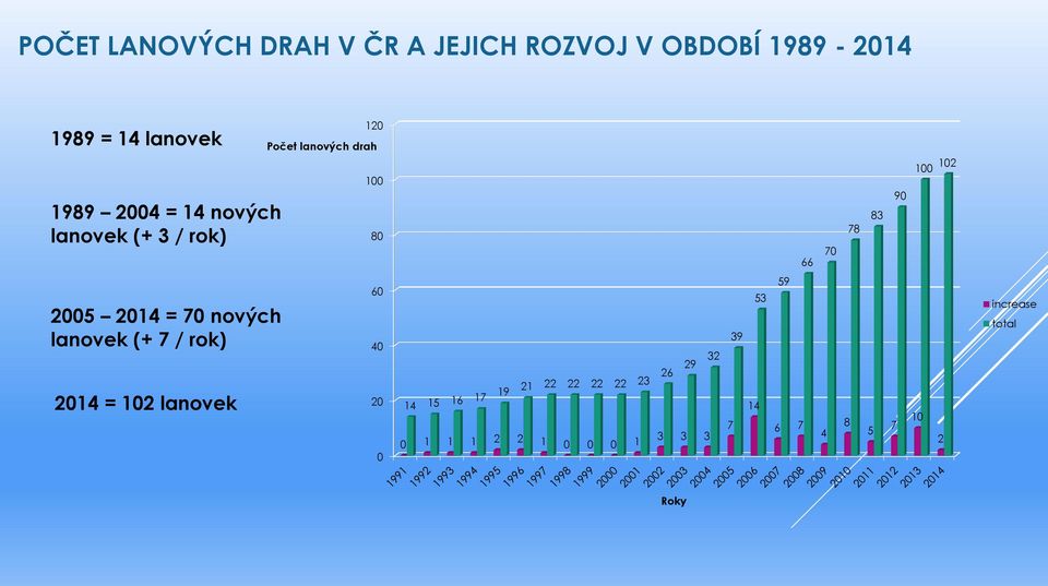 2014 = 70 nových lanovek (+ 7 / rok) 2014 = 102 lanovek 60 40 20 0 21 22 22 22 22 23 19 14