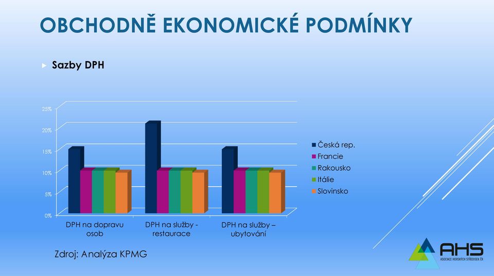 Francie Rakousko Itálie Slovinsko 0% DPH na