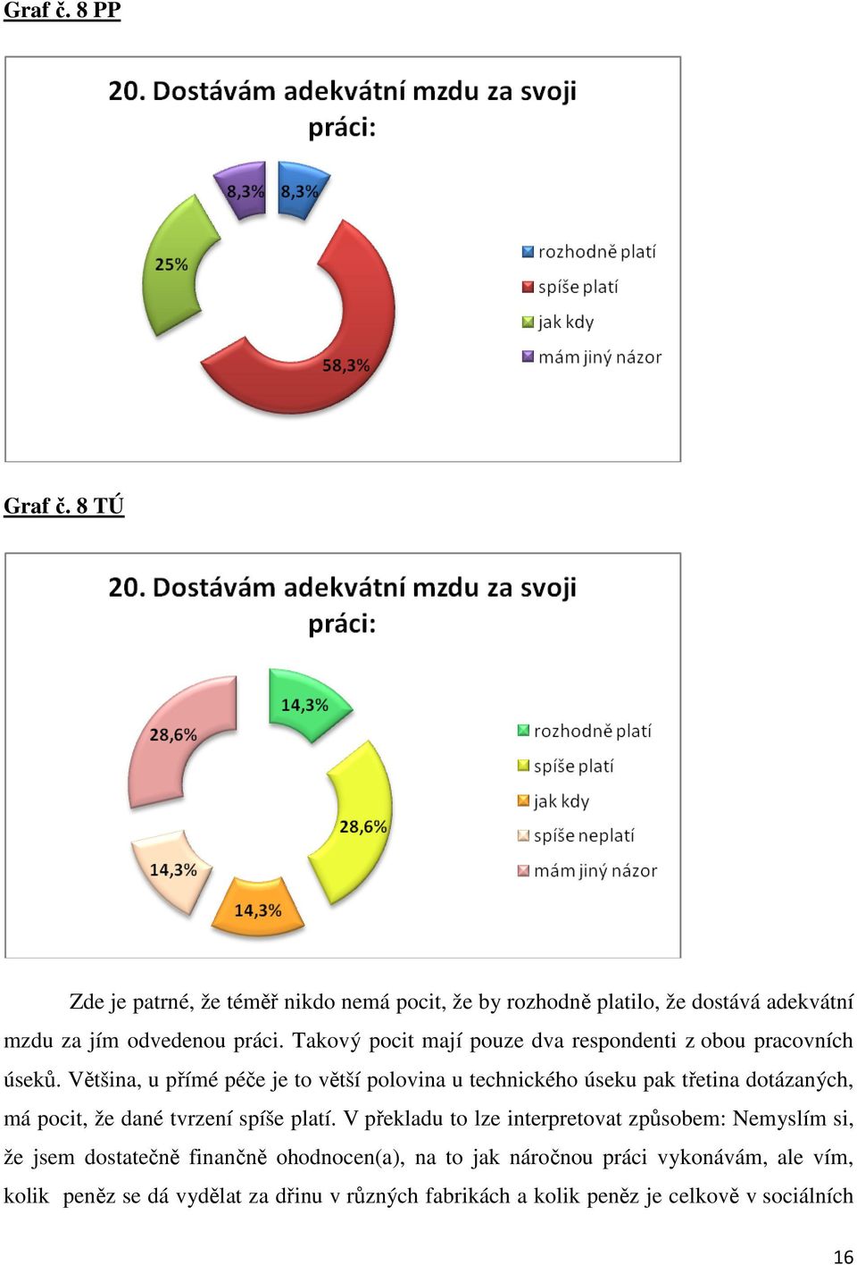 Většina, u přímé péče je to větší polovina u technického úseku pak třetina dotázaných, má pocit, že dané tvrzení spíše platí.