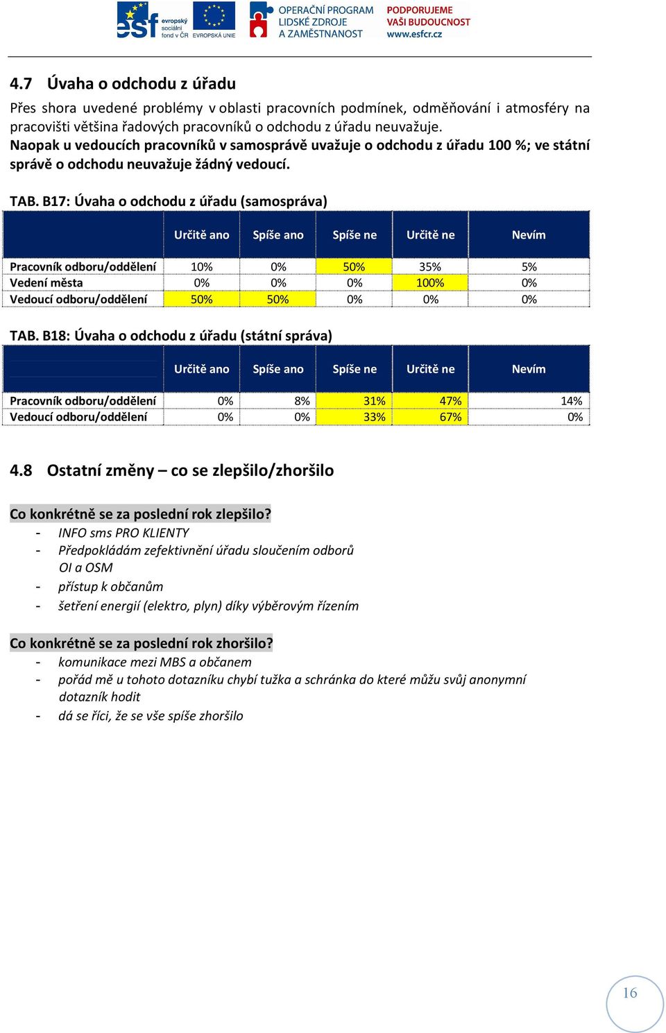 B17: Úvaha o odchodu z úřadu (samospráva) Určitě ano ano ne Určitě ne Nevím Pracovník odboru/oddělení 10% 0% 50% 35% 5% Vedení města 0% 0% 0% 100% 0% Vedoucí odboru/oddělení 50% 50% 0% 0% 0% TAB.