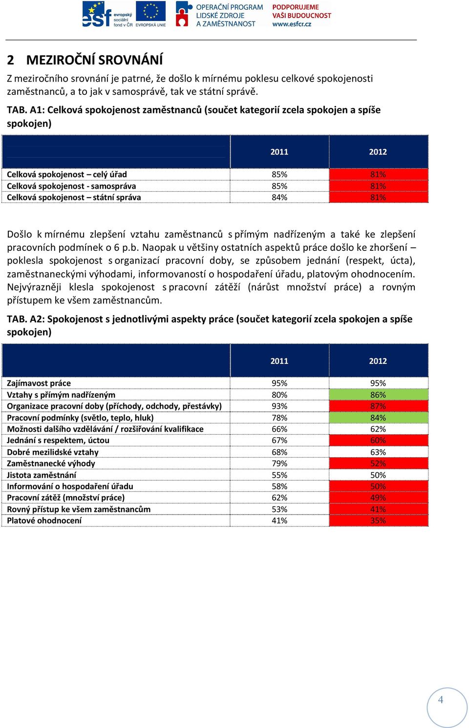 správa 84% 81% Došlo k mírnému zlepšení vztahu zaměstnanců s přímým nadřízeným a také ke zlepšení pracovních podmínek o 6 p.b.