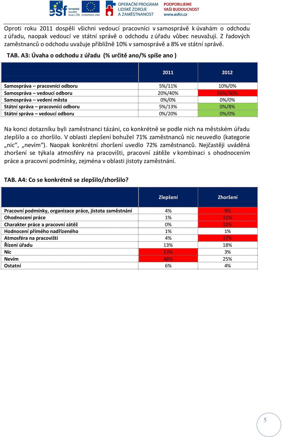 A3: Úvaha o odchodu z úřadu (% určitě ano/% ano ) 2011 2012 Samospráva pracovníci odboru 5%/11% 10%/0% Samospráva vedoucí odboru 20%/40% 50%/50% Samospráva vedení města 0%/0% 0%/0% Státní správa