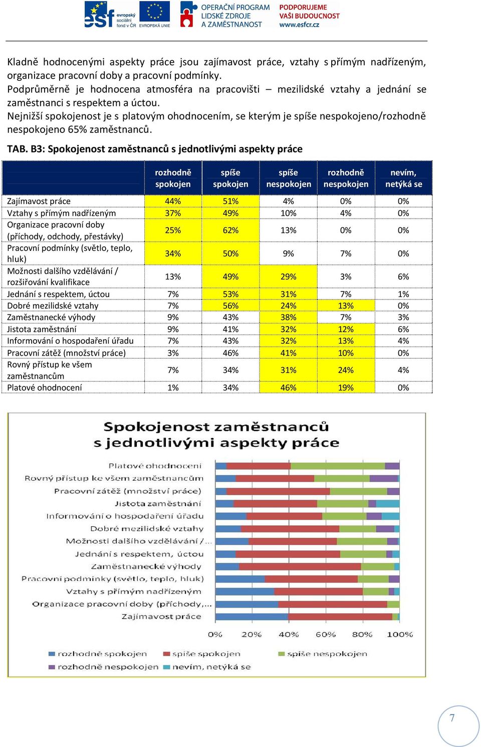 Nejnižší spokojenost je s platovým ohodnocením, se kterým je nespokojeno/ nespokojeno 65% zaměstnanců. TAB.