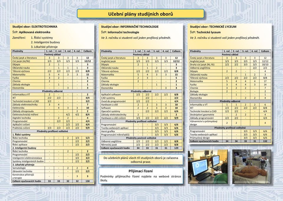 3 15 Fyzika 3 2 - - 5 Chemie 2 - - - 2 Základy ekologie - 1 - - 1 Ekonomika - - 3-3 Předměty odborné Informatika a VT 2 - - - 2 IKT 2/2 2/2 - - 4/4 Technické kreslení a CAD 3/2 - - - 3/2 Základy