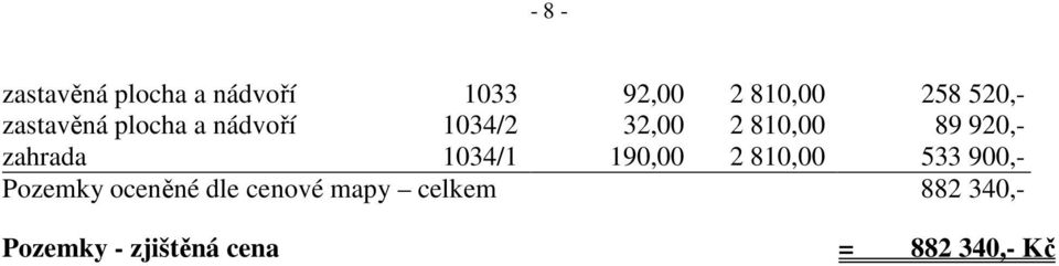 zahrada 1034/1 190,00 2 810,00 533 900,- Pozemky oceněné dle