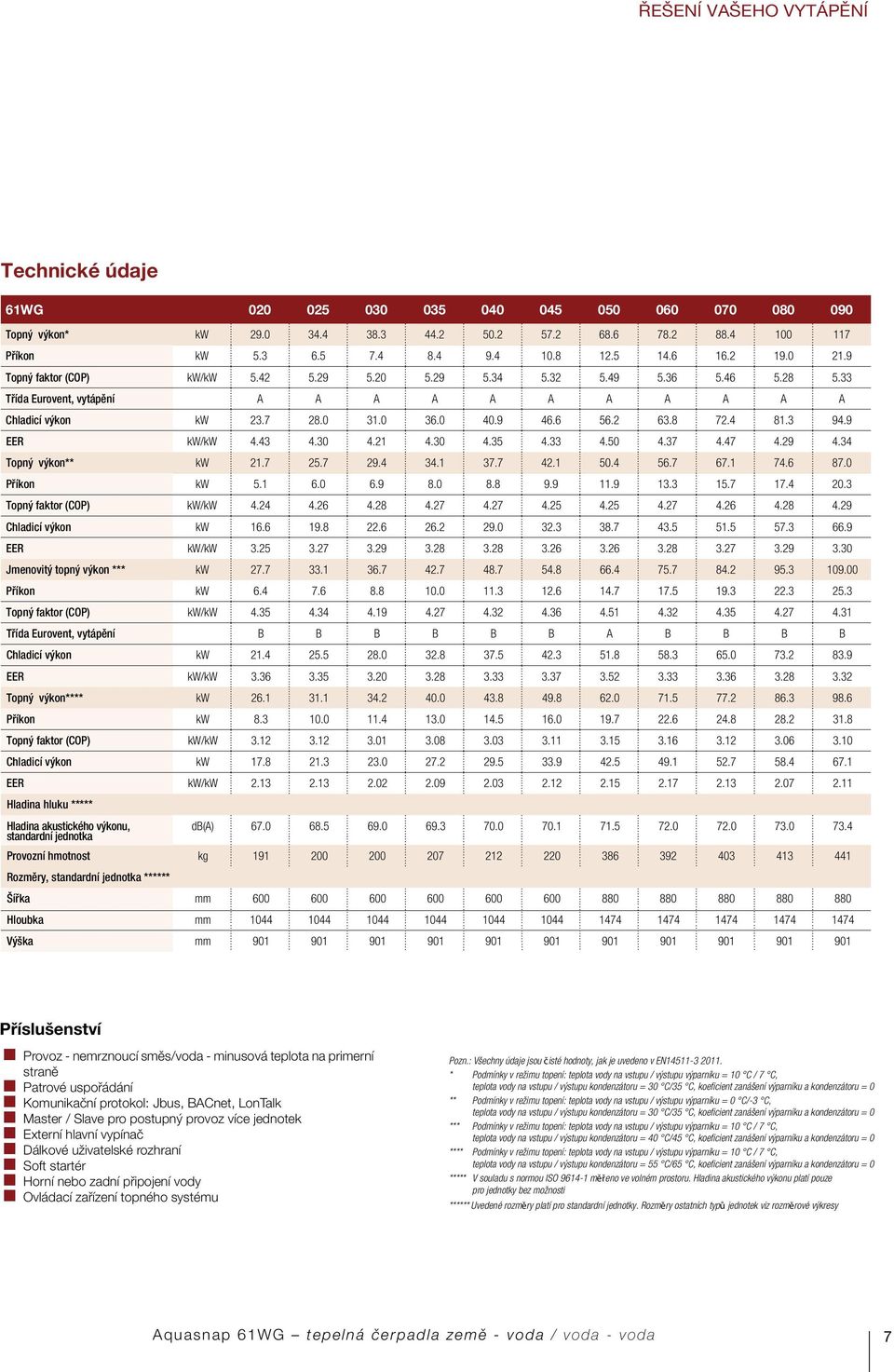 8 72.4 81.3 94.9 EER kw/kw 4.43 4.30 4.21 4.30 4.35 4.33 4.50 4.37 4.47 4.29 4.34 Topný výkon** kw 21.7 25.7 29.4 34.1 37.7 42.1 50.4 56.7 67.1 74.6 87.0 Příkon kw 5.1 6.0 6.9 8.0 8.8 9.9 11.9 13.