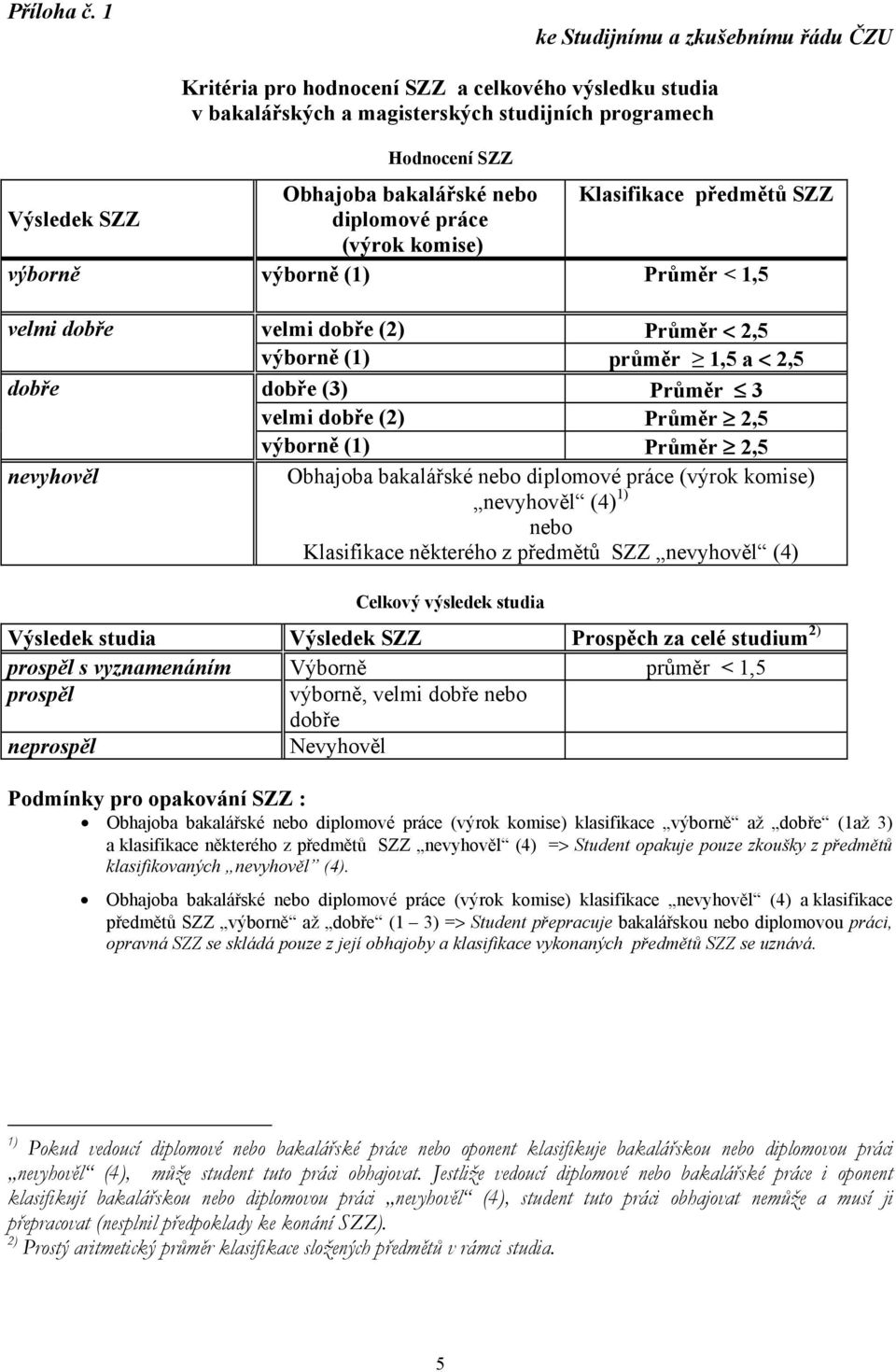 předmětů SZZ Výsledek SZZ diplomové práce (výrok komise) výborně výborně (1) Průměr < 1,5 velmi dobře velmi dobře (2) Průměr < 2,5 výborně (1) průměr 1,5 a < 2,5 dobře dobře (3) Průměr 3 velmi dobře