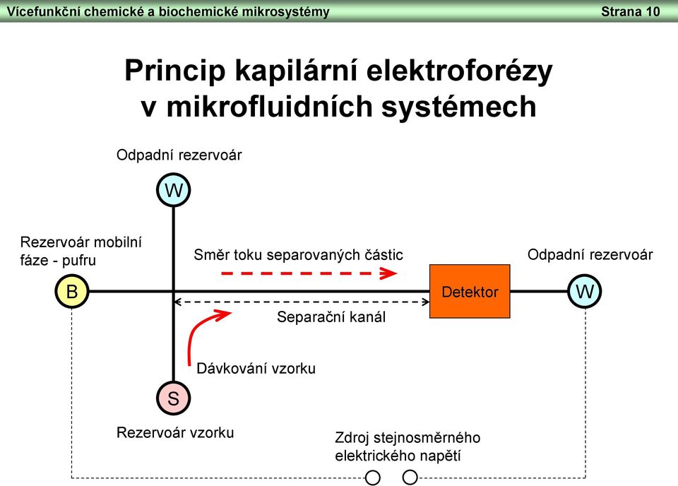 fáze - pufru Směr toku separovaných částic Odpadní rezervoár B Separační kanál