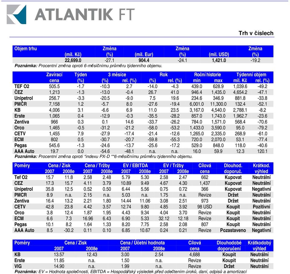 2-47.1 Unipetrol 256.7-3.3-20.5-9.0 7.5 19.6 234.6 346.9 881.8-33.8 PMR 7,158 1.2-5.7 8.0-27.6-19.4 6,001.0 11,300.0 132.4-52.1 KB 4,006 3.1-6.6 6.9 11.0 23.5 3,167.0 4,540.0 2,788.1-8.