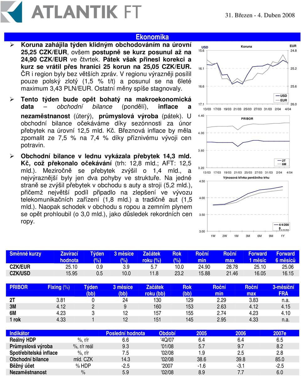 V regionu výraznji posílil pouze polský zlotý (1,5 % t/t) a posunul se na 6leté maximum 3,43 PLN/EUR. Ostatní mny spíše stagnovaly.