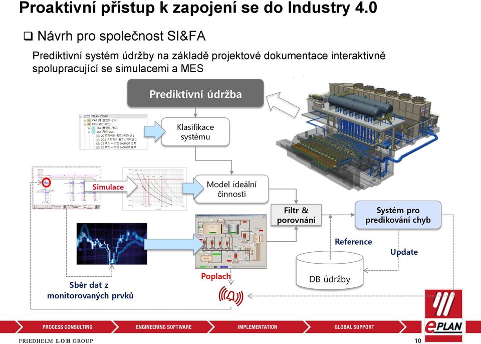 interaktivně spolupracující se simulacemi a MES Prediktivní údržba Klasifikace systému