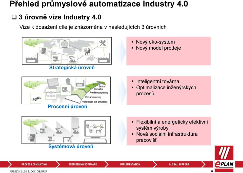 prodeje Strategická úroveň Procesní úroveň Inteligentní továrna Optimalizace inženýrských